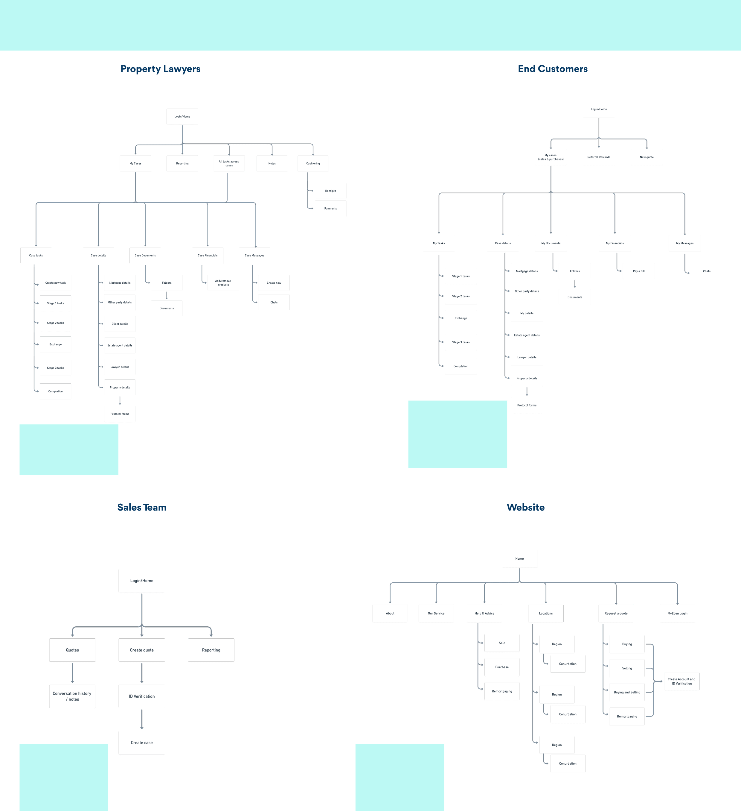 Eden sitemaps